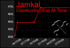 Total Graph of Jamkal