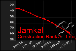 Total Graph of Jamkal