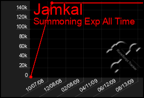Total Graph of Jamkal