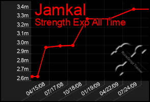 Total Graph of Jamkal