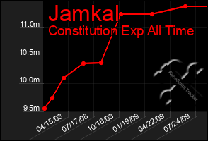 Total Graph of Jamkal