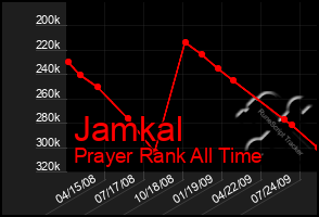 Total Graph of Jamkal