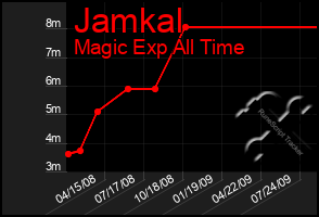 Total Graph of Jamkal