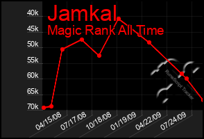 Total Graph of Jamkal