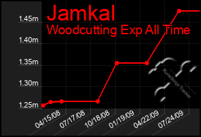 Total Graph of Jamkal