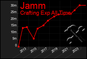 Total Graph of Jamm