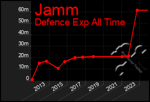 Total Graph of Jamm