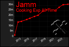 Total Graph of Jamm