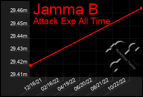 Total Graph of Jamma B