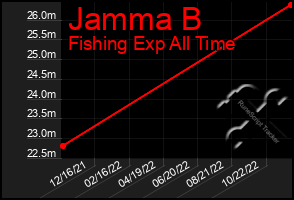 Total Graph of Jamma B