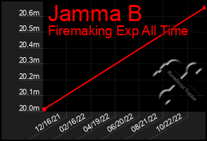 Total Graph of Jamma B