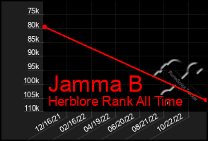 Total Graph of Jamma B