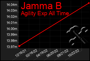 Total Graph of Jamma B