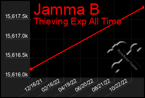 Total Graph of Jamma B