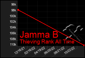 Total Graph of Jamma B