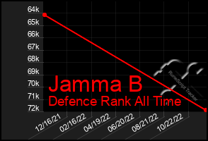 Total Graph of Jamma B