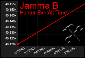 Total Graph of Jamma B