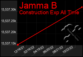 Total Graph of Jamma B