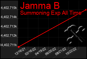 Total Graph of Jamma B