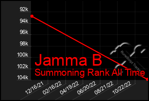 Total Graph of Jamma B