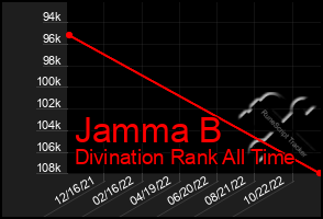 Total Graph of Jamma B