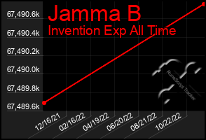 Total Graph of Jamma B