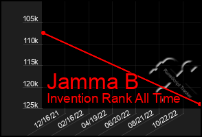 Total Graph of Jamma B