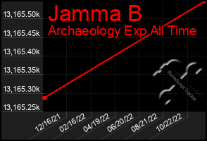 Total Graph of Jamma B