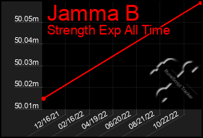 Total Graph of Jamma B