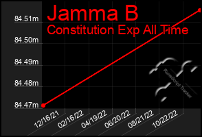 Total Graph of Jamma B