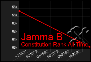 Total Graph of Jamma B