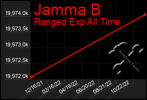 Total Graph of Jamma B