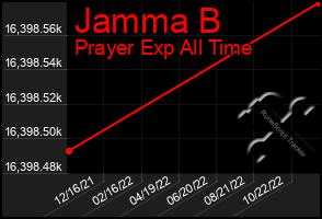 Total Graph of Jamma B