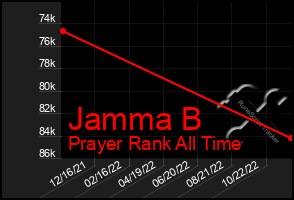 Total Graph of Jamma B