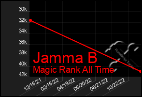 Total Graph of Jamma B