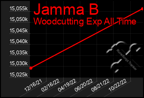 Total Graph of Jamma B