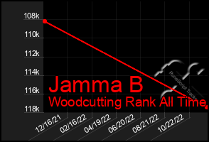 Total Graph of Jamma B