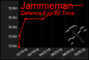 Total Graph of Jammieman