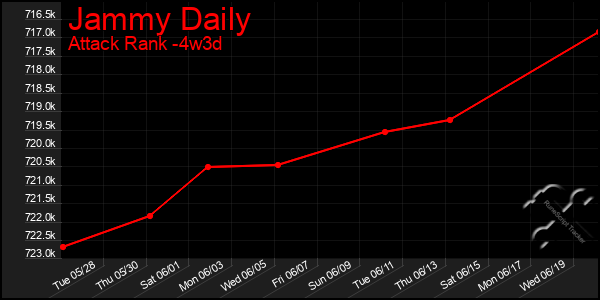 Last 31 Days Graph of Jammy Daily