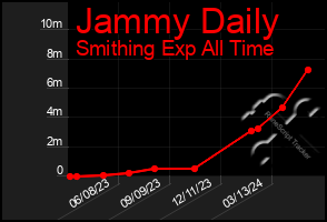 Total Graph of Jammy Daily