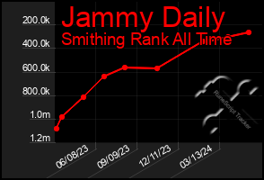 Total Graph of Jammy Daily