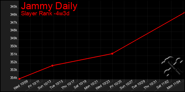 Last 31 Days Graph of Jammy Daily