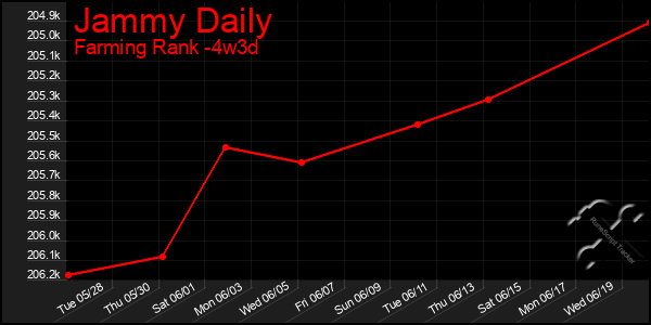 Last 31 Days Graph of Jammy Daily