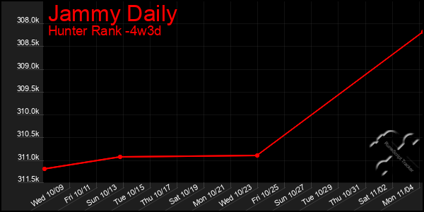 Last 31 Days Graph of Jammy Daily