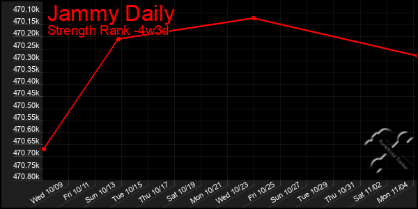 Last 31 Days Graph of Jammy Daily