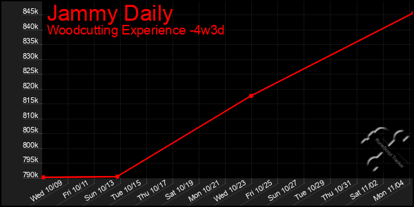 Last 31 Days Graph of Jammy Daily