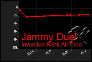 Total Graph of Jammy Duel