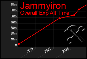 Total Graph of Jammyiron