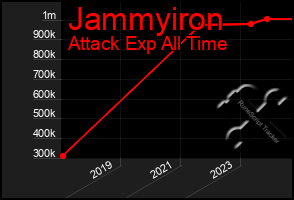 Total Graph of Jammyiron