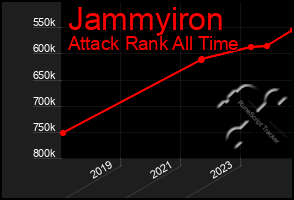 Total Graph of Jammyiron